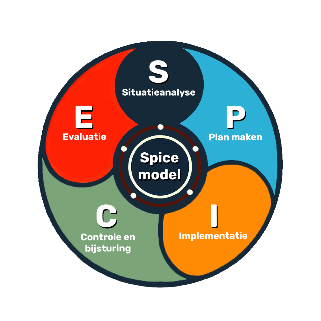 Over ons 2 Het SPICE-model van Spiced Up Marketing